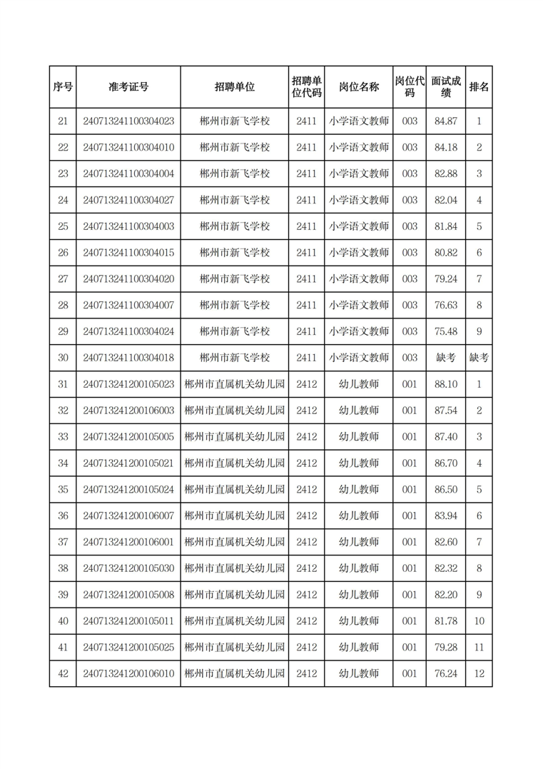 2024年郴州市市直学校公开招(选)聘教师面试成绩公布