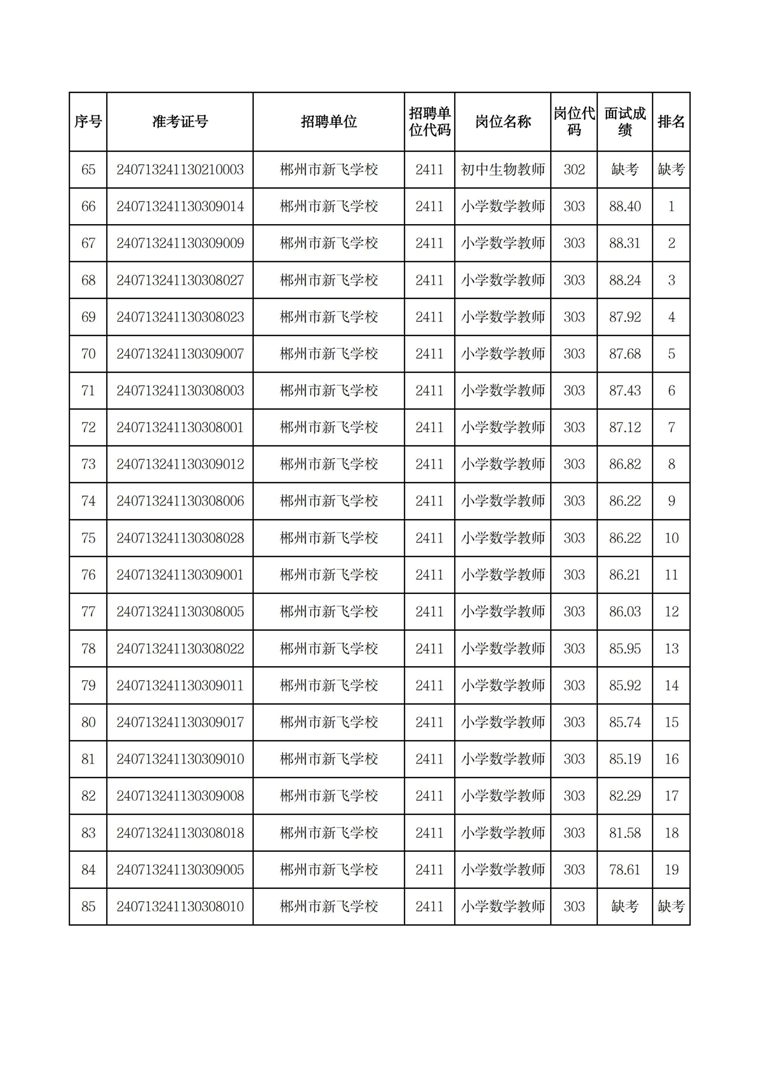 2024年郴州市市直学校公开招(选)聘教师面试成绩公布