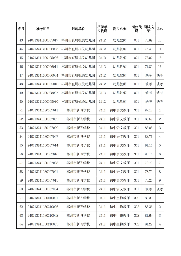 2024年郴州市市直学校公开招(选)聘教师面试成绩公布