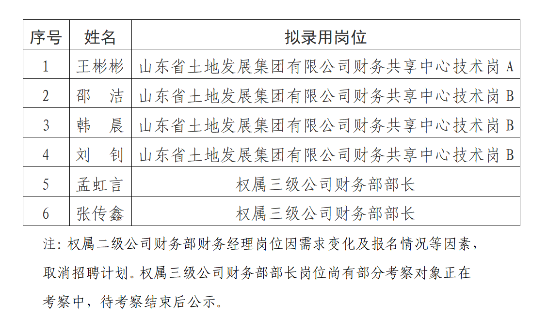 山东省土地发展集团有限公司财务人员招聘拟录用人员公示(第一批)