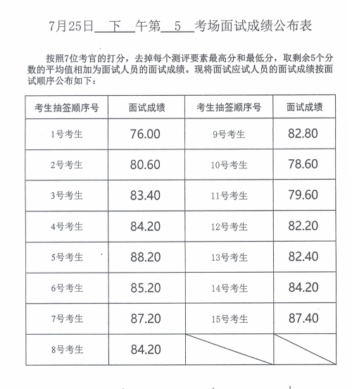 2024年度威海市市级机关公开遴选公务员面试成绩(7月25日)