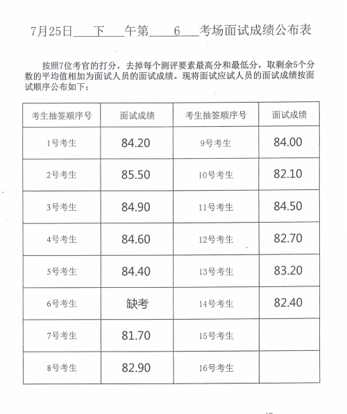 2024年度威海市市级机关公开遴选公务员面试成绩(7月25日)