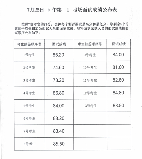 2024年度威海市市级机关公开遴选公务员面试成绩(7月25日)