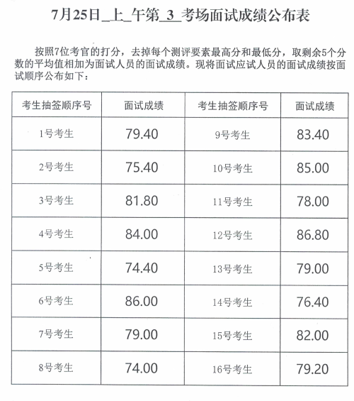 2024年度威海市市属事业单位公开选聘工作人员面试成绩