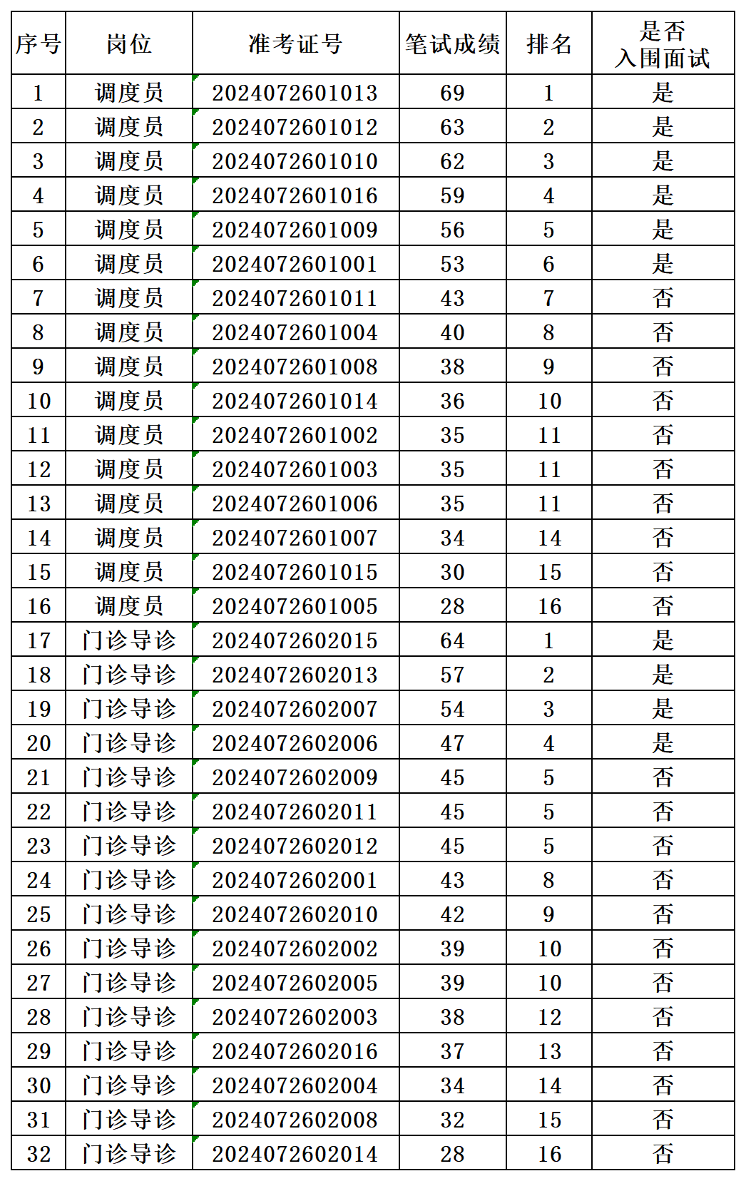 绥宁县人民医院关于2024年7月公开招聘调度员、门诊导诊考试笔试成绩的公示