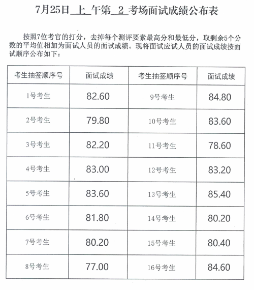 2024年度威海市市属事业单位公开选聘工作人员面试成绩