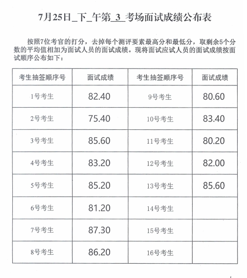 2024年度威海市市级机关公开遴选公务员面试成绩(7月25日)