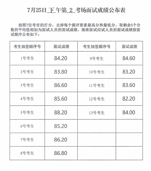 2024年度威海市市级机关公开遴选公务员面试成绩(7月25日)