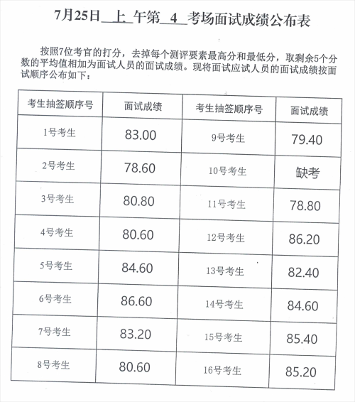 2024年度威海市市属事业单位公开选聘工作人员面试成绩