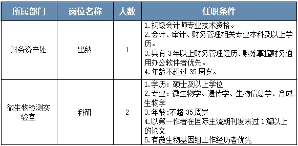 齐鲁中科微生物科技(山东)有限公司公开招聘