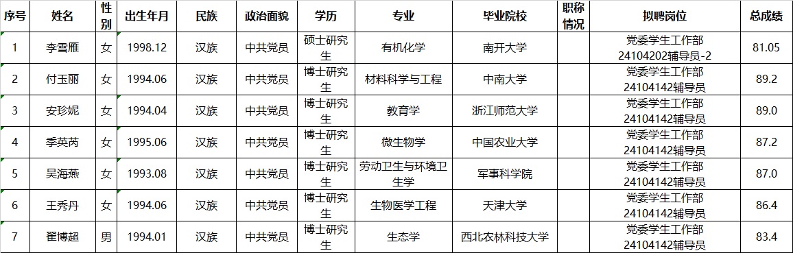 天津理工大学2024年度公开招聘计划(硕士辅导员和心理教师岗)、(博士辅导员岗)拟聘人员公示