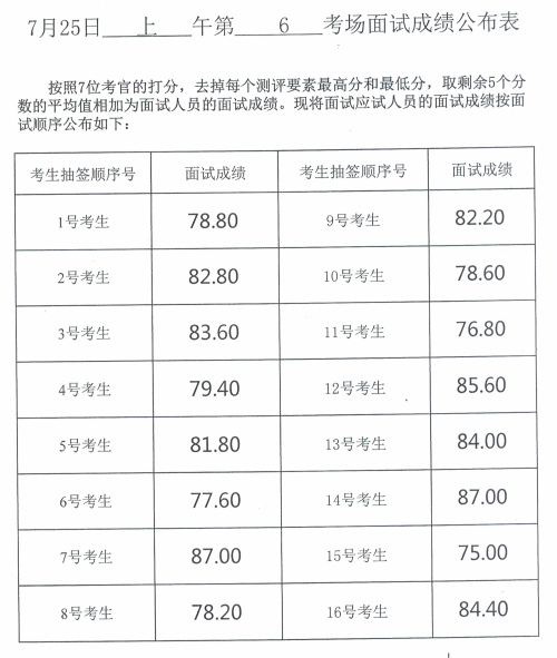 2024年度威海市市属事业单位公开选聘工作人员面试成绩