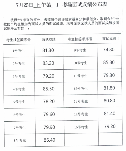 2024年度威海市市属事业单位公开选聘工作人员面试成绩