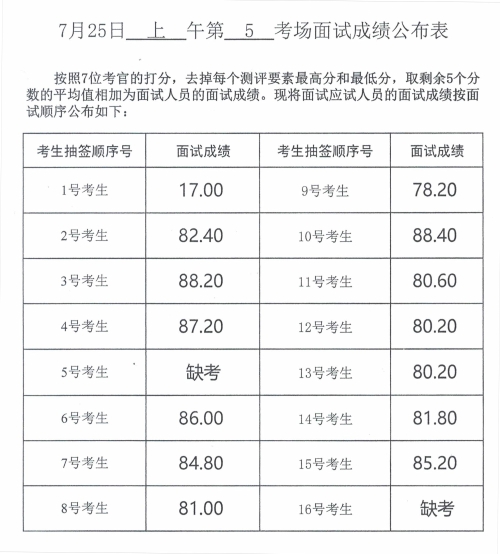 2024年度威海市市级机关公开遴选公务员面试成绩(7月25日)