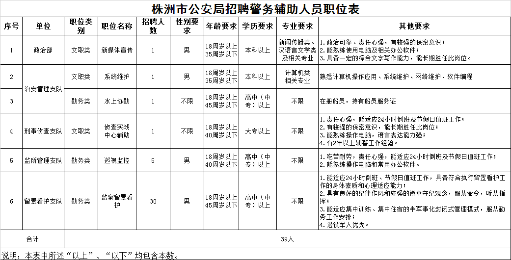 株洲市公安局2024年警务辅助人员招聘公告