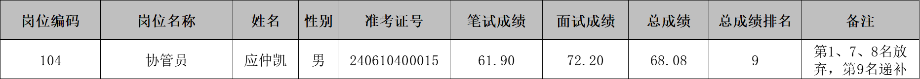 南京市栖霞区人民政府尧化办事处2024年编外人员公开招聘拟聘用人员递补名单公示