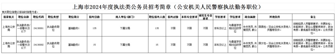 公安机关人民警察执法勤务职位