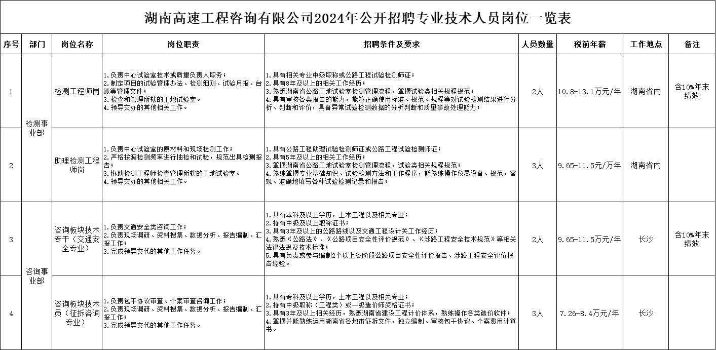 湖南高速工程咨询有限公司招聘10名专业技术人员公告