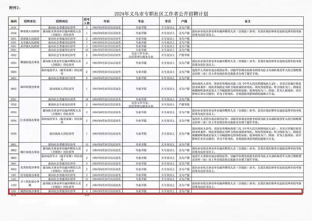 “职”等你来!城西街道公开招聘4人2024-08-23