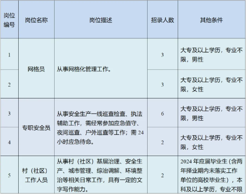 云林街道公开招聘编外工作人员公告