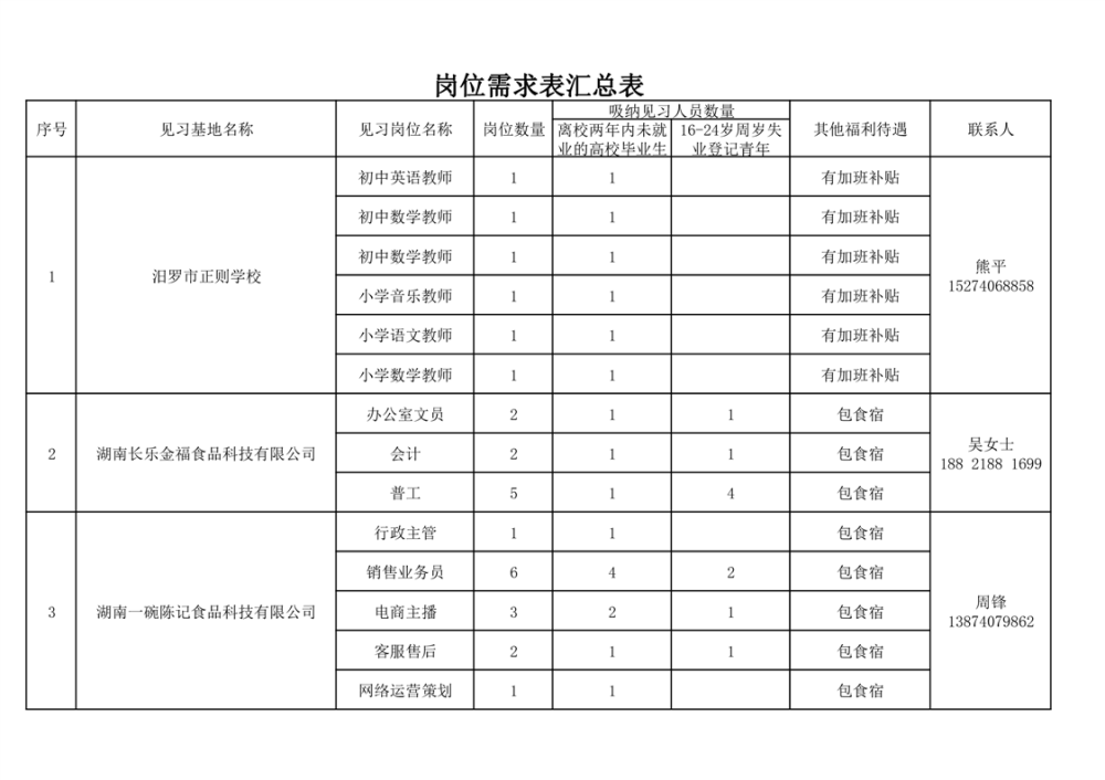 2024年汨罗市第五批就业见习岗位招募公告