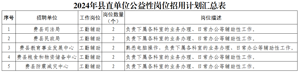 2024年度费县县直单位公益性岗位招聘公告