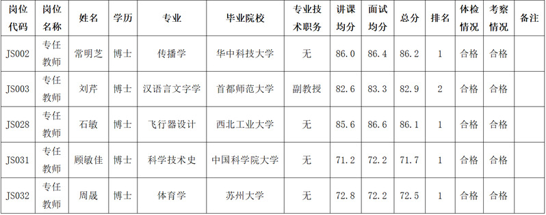 苏州城市学院2024年度上半年高层次人才招聘阶段性拟聘用人员公示(第二十二批次)