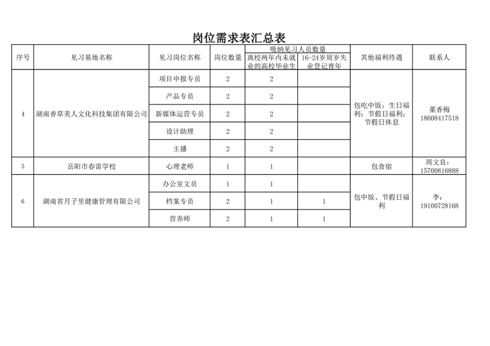 2024年汨罗市第五批就业见习岗位招募公告