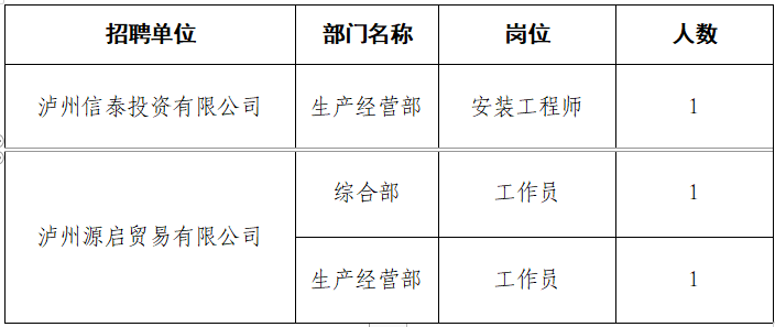 泸州市天宸投资有限公司下属子公司招聘公告