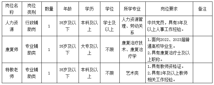 长沙市儿童福利院编外合同制人员招聘简章