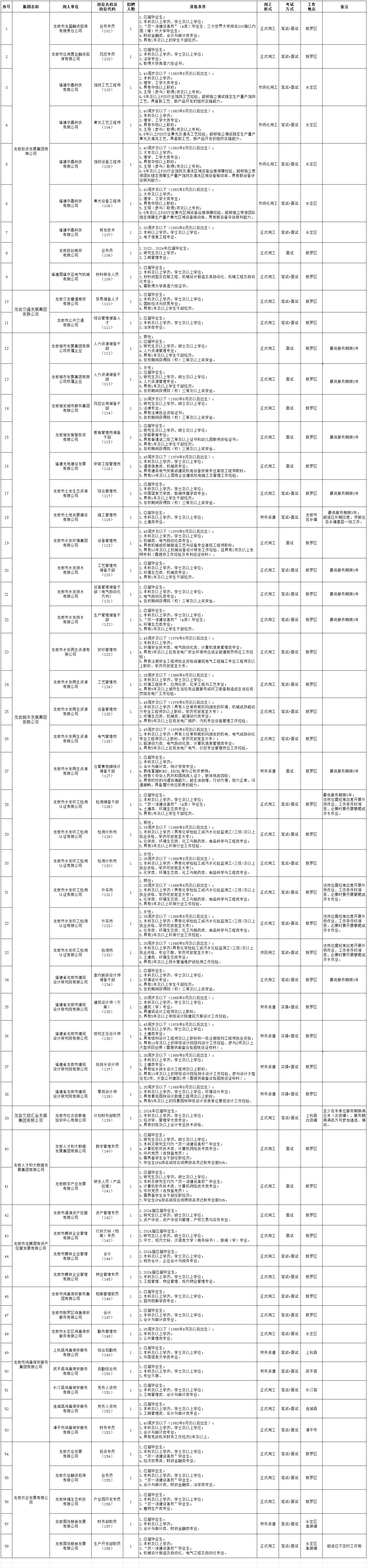 2024年龙岩人才活动周市属国企优质岗位引进人才招聘公告