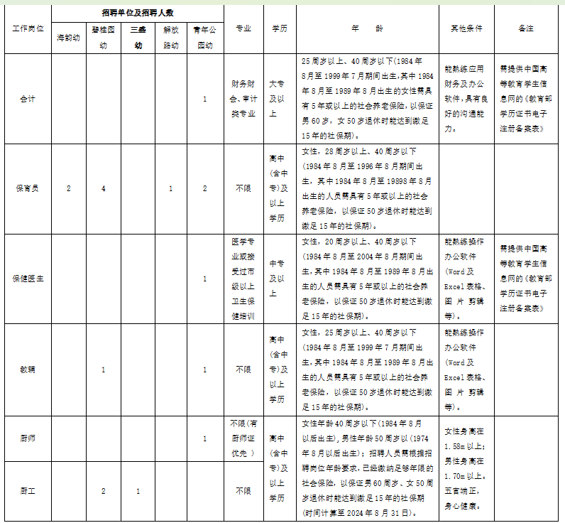 2024年如东县部分县直幼儿园面向社会公开招聘编制外工作人员公告