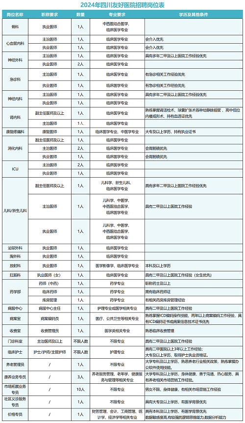 四川友好医院招聘医师、护理等若干岗位,享五险、餐补、大巴车接送等福利!