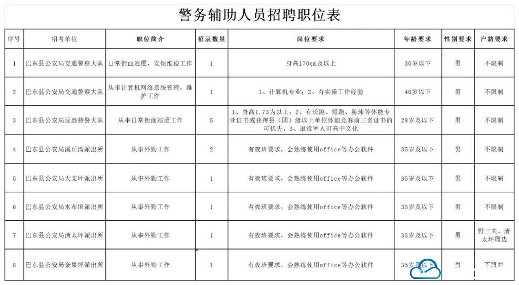 招聘13人!巴东公开招聘警务辅助人员,欢迎报考