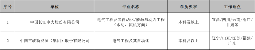 中国长江三峡集团有限公司2025届“三峡班”招聘公告(河海大学)