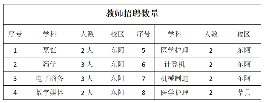 聊城现代交通技工学校普职融通分校招聘简章