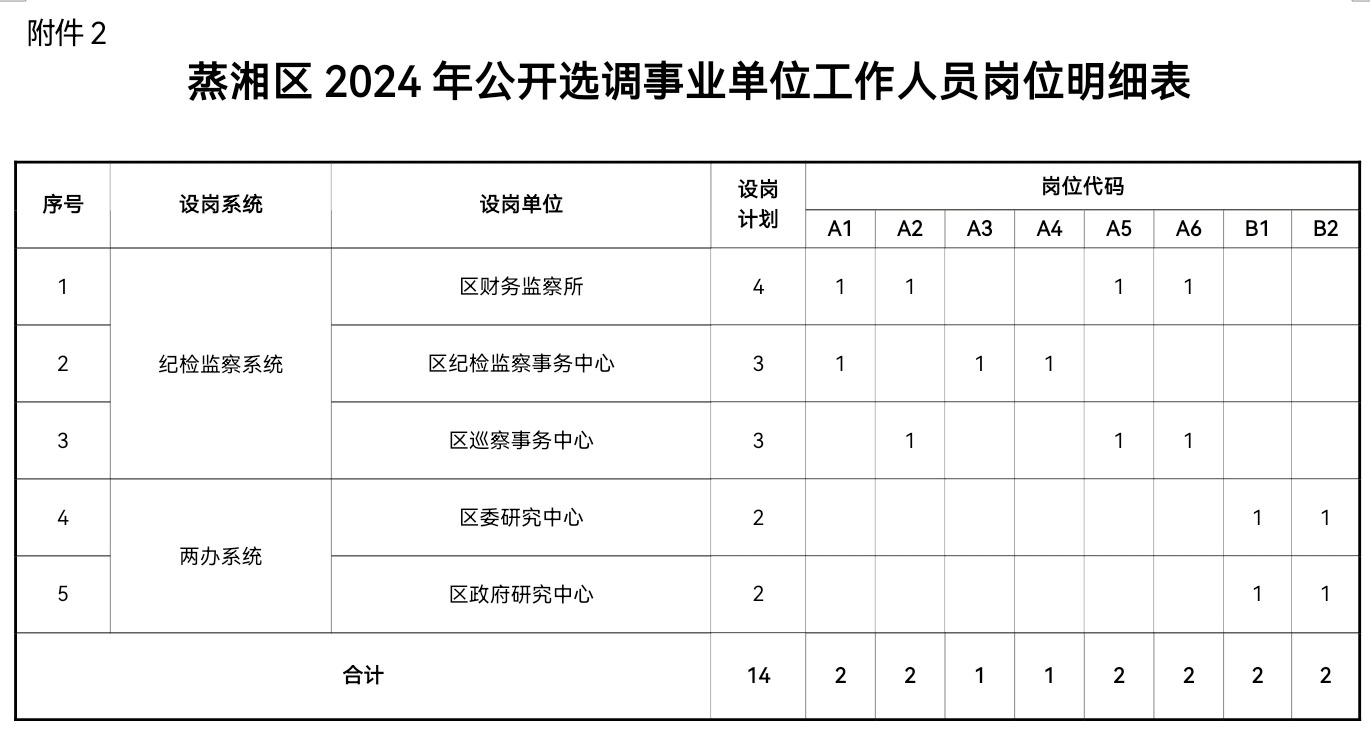 蒸湘区公开选调14名事业单位工作人员