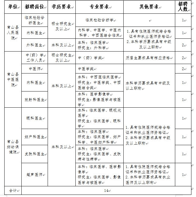 浙江省常山县卫生健康系统2024年第二期招引高层次紧缺人才公告