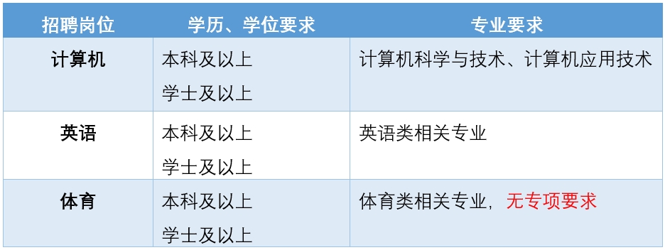 佛山市顺德区郑敬诒职业技术学校关于招聘计算机专业实训指导教师、英语、体育外聘教师的公告