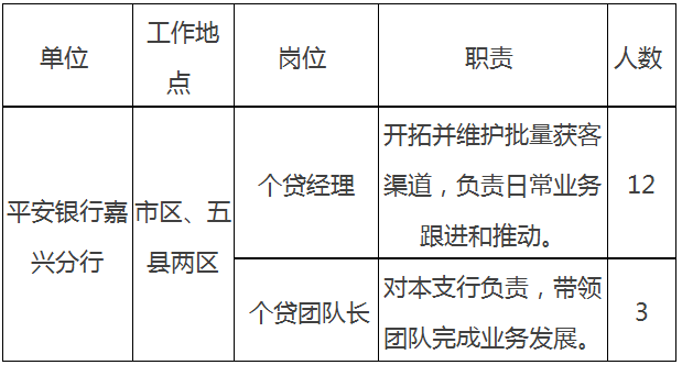 平安银行股份有限公司嘉兴分行招聘启事