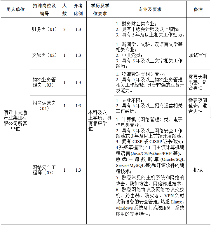 宿迁市交通产业集团有限公司2024年秋季招聘简章