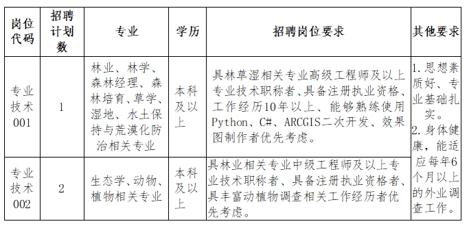 长沙中南林业调查规划设计有限公司2024年专业技术人员招聘公告