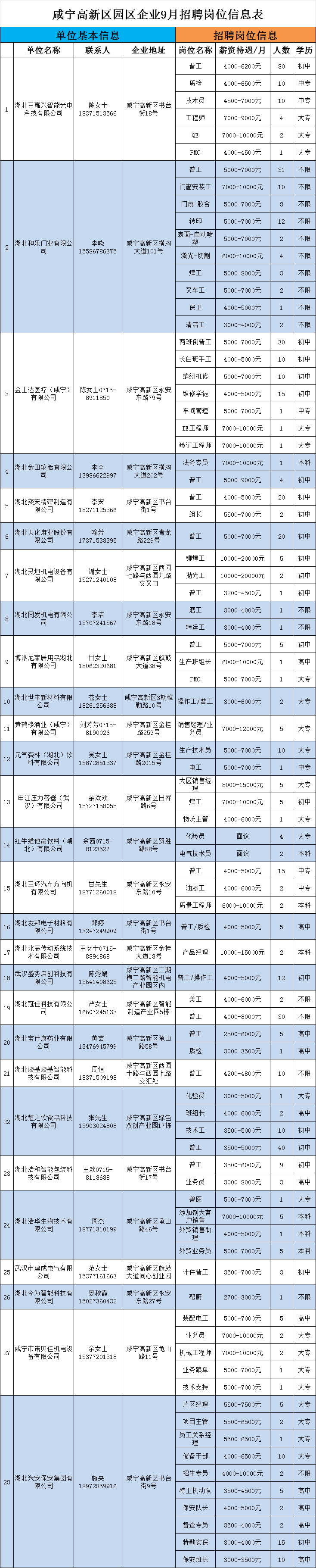 咸宁高新区园区企业9月招聘信息(附岗位表)