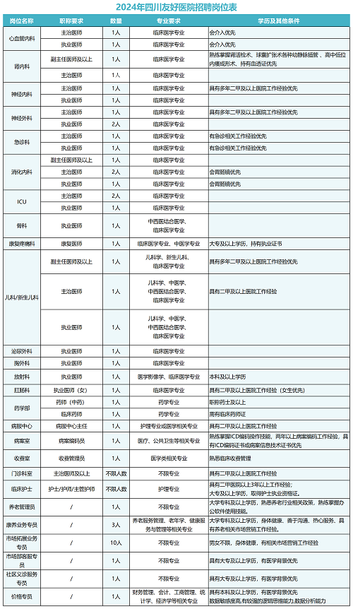 四川友好医院招聘医师、护理等若干岗位,享五险、餐补、大巴车接送等福利!