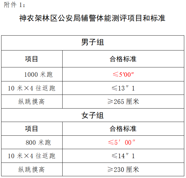 2024年神农架林区公安局招聘辅警公告