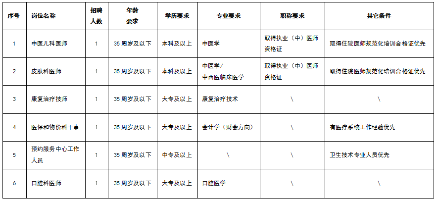 惠州市惠阳区中医院2024年下半年招聘编外人员公告