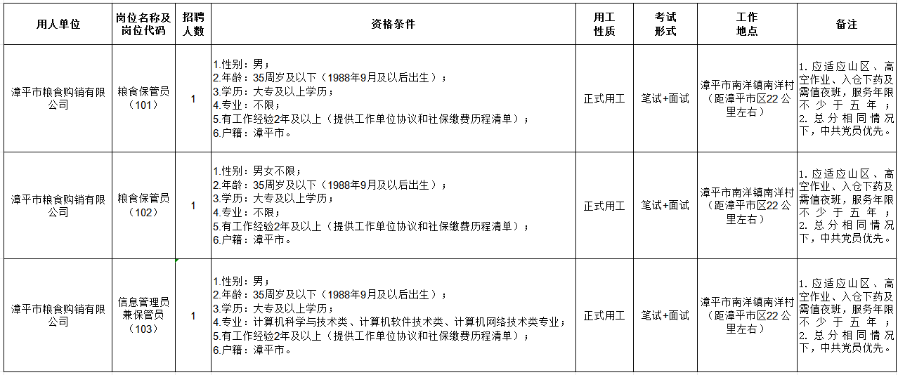 漳平市粮食购销有限公司关于公开招聘工作人员的公告