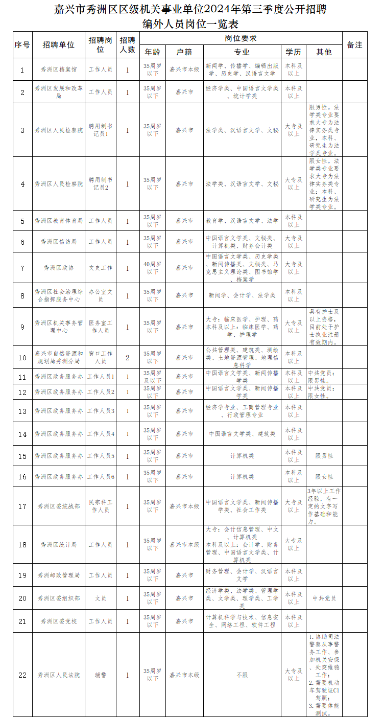 嘉兴市秀洲区区级机关事业单位2024年第三季度公开招聘编外人员公告