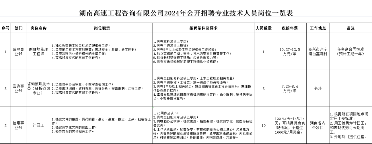 湖南高速工程咨询有限公司2024年公开招聘专业技术人员公告