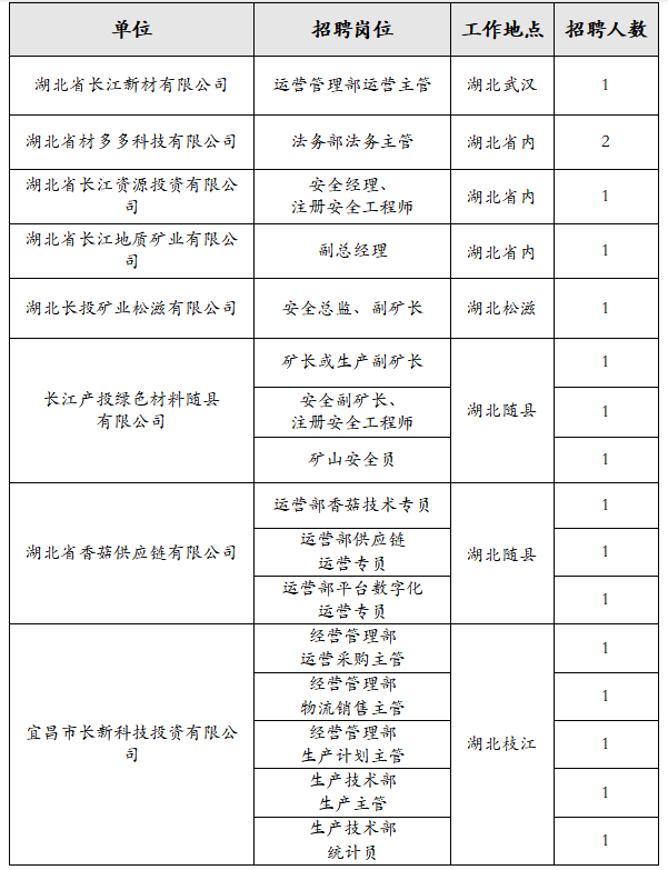 湖北省长江新材有限公司招聘公告